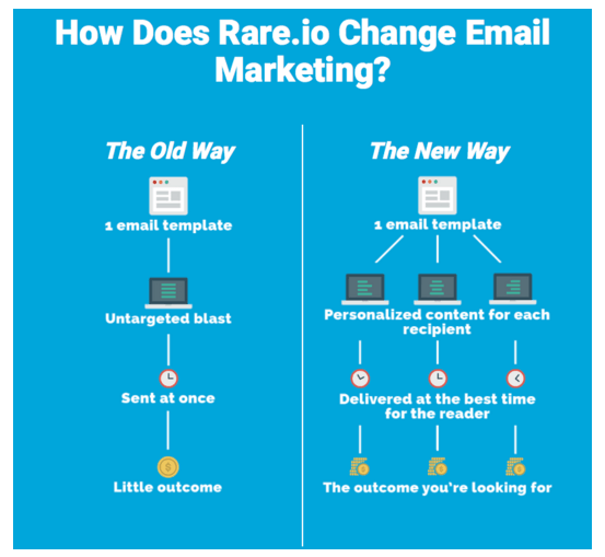 The Evolution of Email