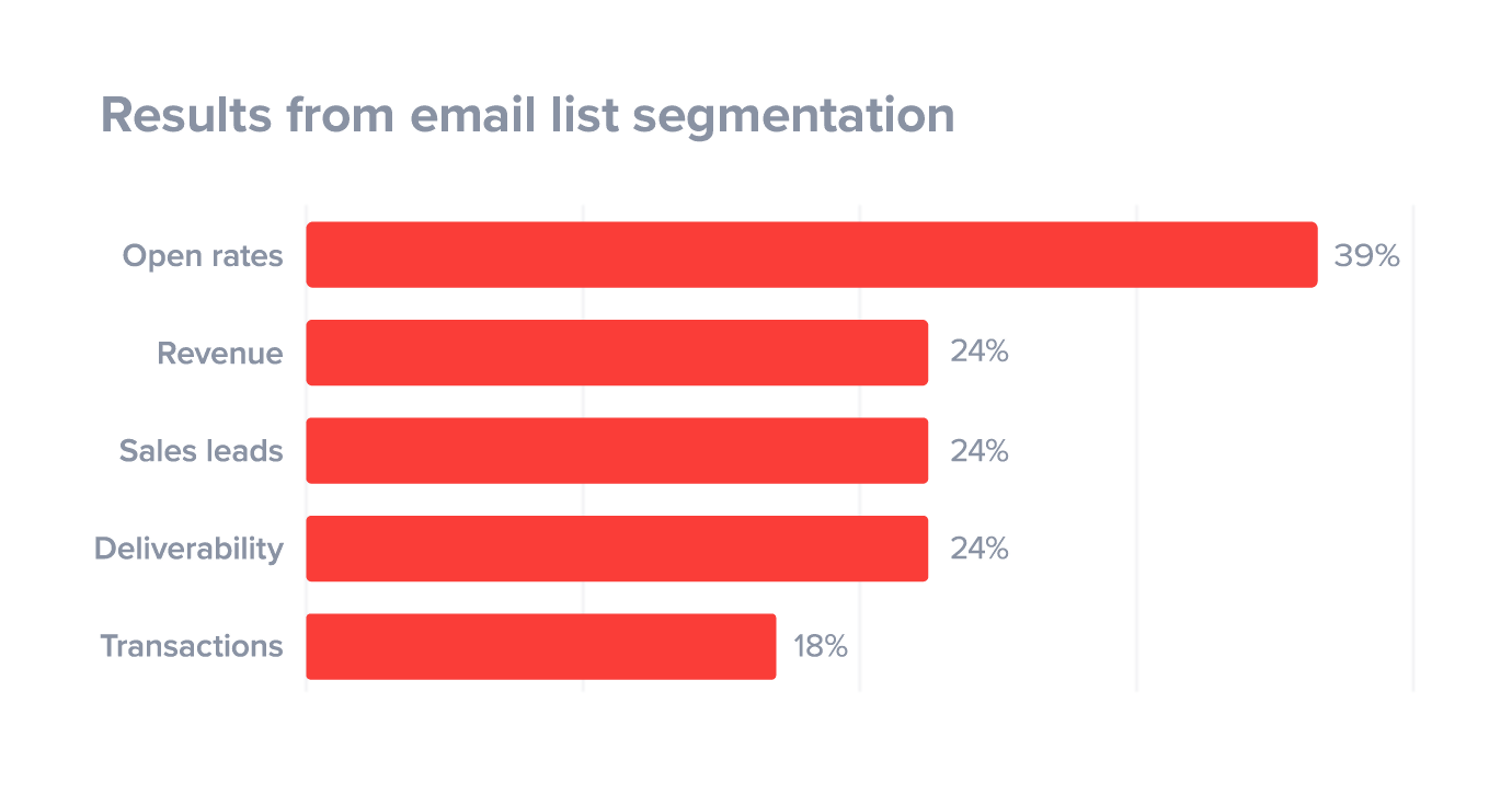 If You Are Not Segmenting Your Email List Here's Why You Should