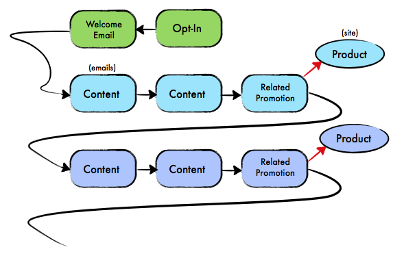 Bait and Hook Autoresponder Series