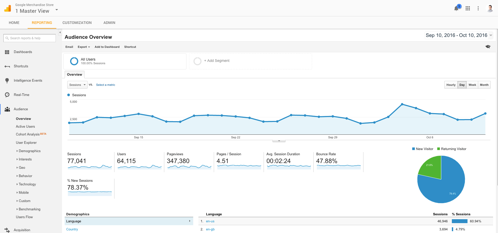 Google Analytics dashboard