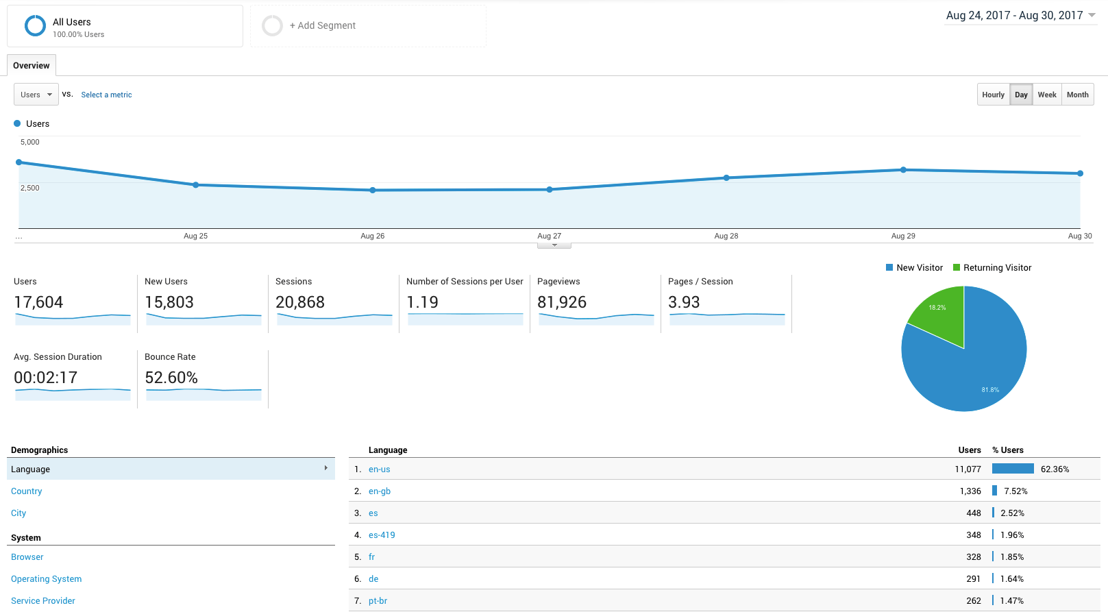 Google Analytics audience report