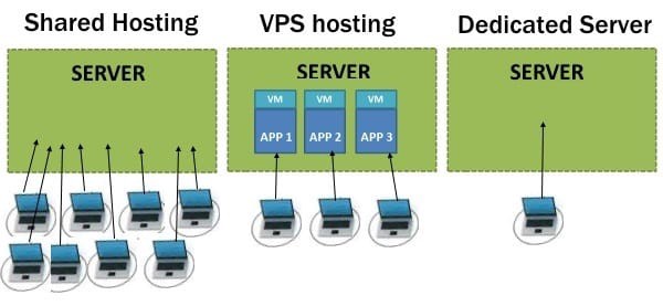 Different WordPress Hosting Servers